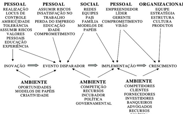 Figura 1 – Modelo do Processo Empreendedor  Fonte: Bygrave (2004) apud Nassif (2004) 