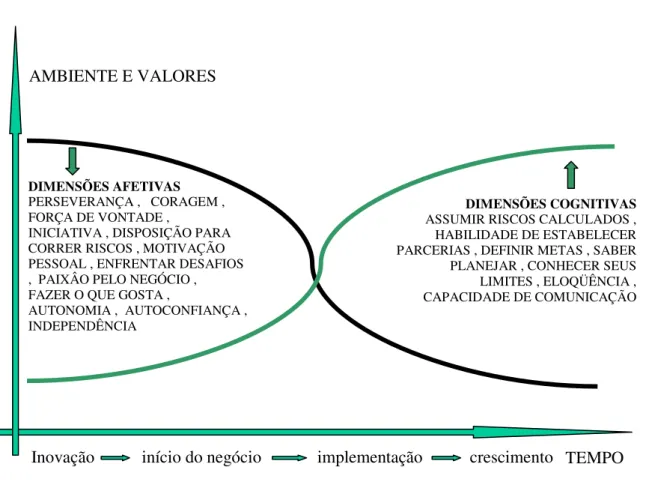 Figura 2 – Dinâmica do Processo Empreendedor 
