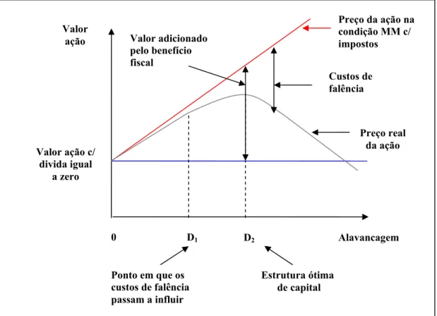 Figura 2 – Estrutura ótima de capital segundo a teoria de tradeoff estática 