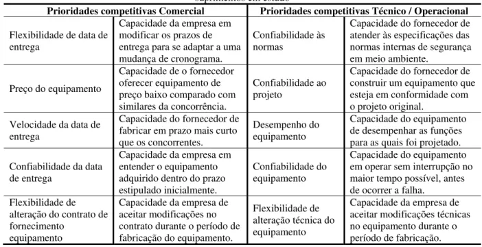 Tabela 3 – Prioridades competitivas utilizadas no levantamento de campo com os participantes da cadeia de  suprimentos em estudo 