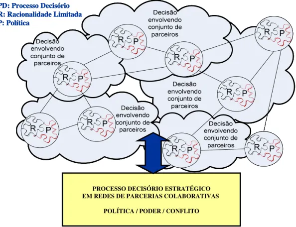 FIGURA 1: Modelo do Processo Decisório Estratégico em Redes de Parcerias  FONTE: Elaborado pelo autor 