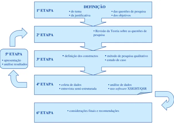 FIGURA 4: Desenho de pesquisa desta dissertação  FONTE: Elaborado pelo autor 