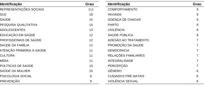 Tabela 3 – Principais palavras-chave ordenadas pelo número de Grau - Ciências da Saúde