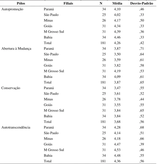 Tabela 24: Média e Desvios-padrão dos fatores dos pólos Valores Organizacionais percebidos por filial 