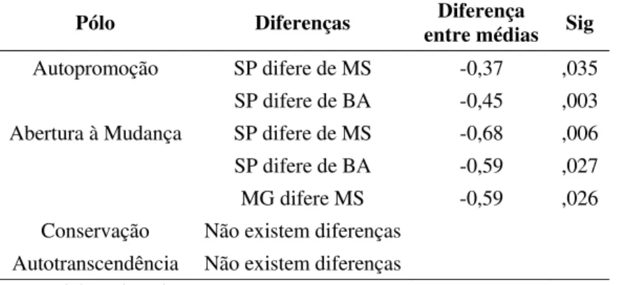 Tabela 27: Teste Scheffe Diferenças dos pólos dos Valores Organizacionais entres filiais 