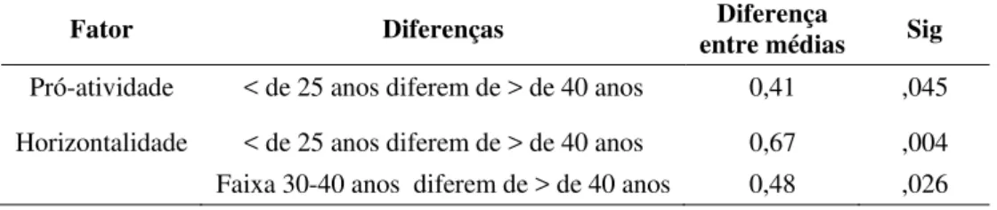 Tabela 41: Teste Scheffe Diferenças de Percepção de Mudança Individual e idade 