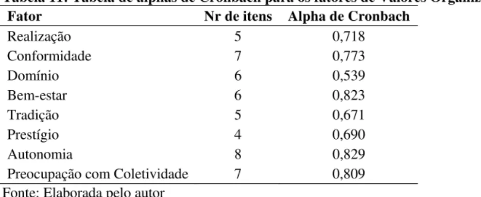 Tabela 11: Tabela de alphas de Cronbach para os fatores de Valores Organizacionais 
