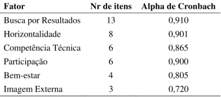 Tabela 17: Tabela de alphas de Cronbach para as dimensões de Percepção de  Mudança Organizacional 