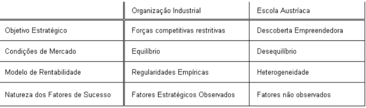 Tabela 1 – Comparativo da Organização Industrial com Escola Austríaca 