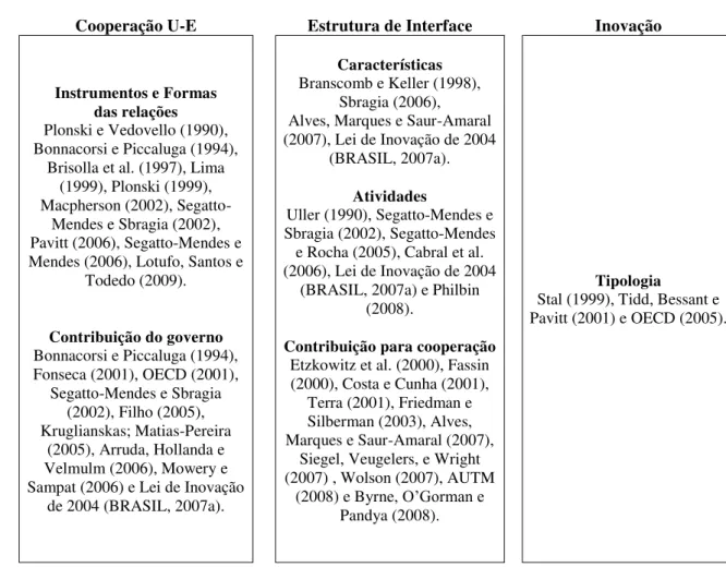 Figura 1 – Síntese do referencial teórico do estudo 