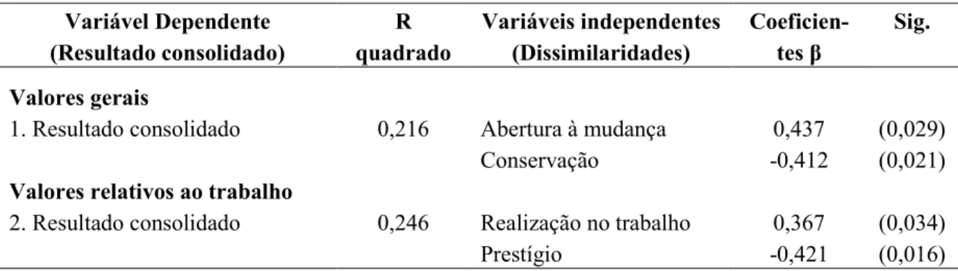 Tabela 5.22 H Modelos significativos estimados Variável Dependente (Resultado consolidado) R quadrado Variáveis independentes(Dissimilaridades) Coeficientes β Sig