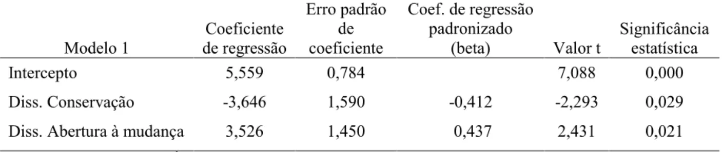 Tabela 5.25 H Coeficientes de regressão Modelo 1 Coeficientes(a) Modelo 1 Coeficiente de regressão Erro padrãodecoeficiente Coef