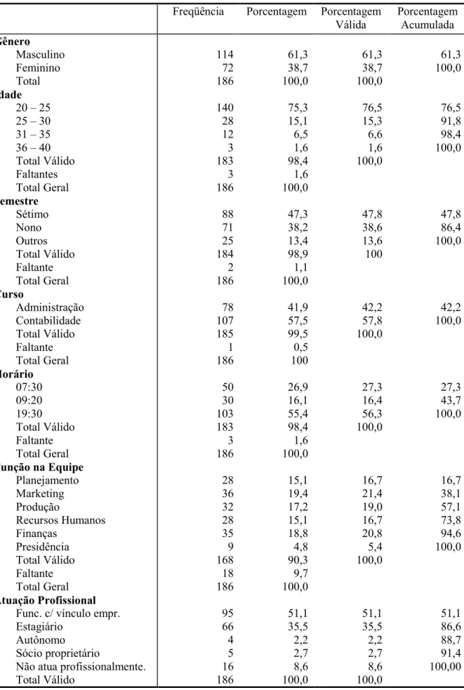 Tabela 5.1 H Caracterização da Amostra em nível individual Freqüência Porcentagem Porcentagem