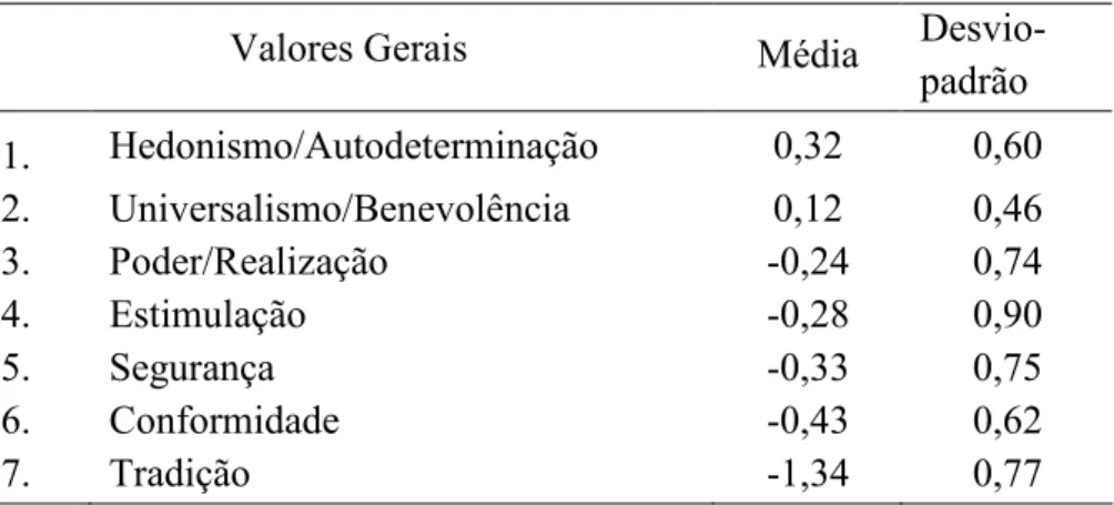 Tabela 5.3 H Valores Gerais de primeira ordem dos respondentes, após procedimento de centralização