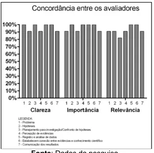 Gráfico 4 - Concordância entre os avaliadores portugueses 
