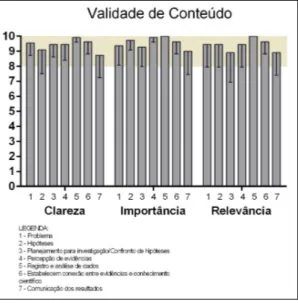 Gráfico 2 - Resultado quanto aos critérios de clareza, relevância e importância para os dados de Portugal