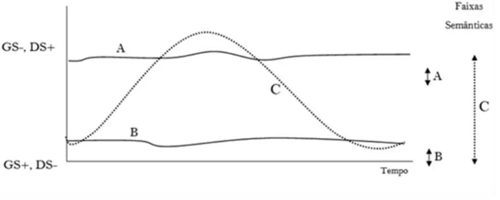 Figura 3: Ilustrações de ondas semânticas (Adaptado de Maton, p. 17, 2016). 