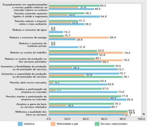 Gráfico 4: Fontes de inovação e seus impactos   Fonte: Pesquisa de Inovação, Pintec, do IBGE (2011, p.59)