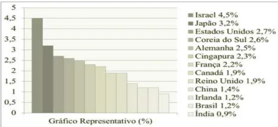 Gráfico 6: Comparativo de investimentos em inovação em razão do PIB entre países   Fonte: Ministério da Ciência e Tecnologia (2011) 