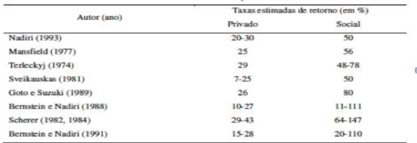 Tabela 3: Taxas de retorno social e privado em P&amp;D. 