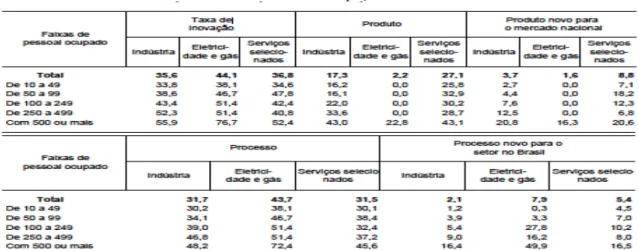 Tabela 4: Taxas de ocupação em P&amp;D. 