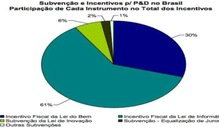 Gráfico 10: Percentual de subvenções e incentivos no Brasil  Fonte: MCTI (2012) 