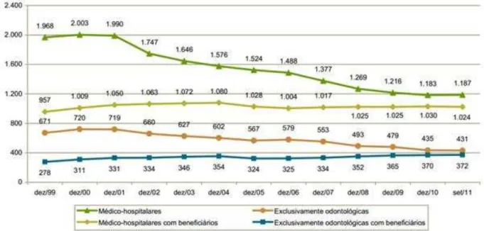 Figura 01. Operadoras de plano privado no Brasil (dez/1999  –  set/2011)  Fonte: Agência Nacional de Saúde Suplementar (Dez/2012)  