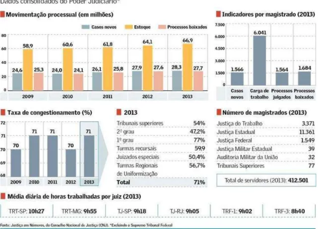 Figura 1 – A morosidade do Poder Judiciário, a partir de dados do Conselho Nacional de Justiça  (CNJ) 