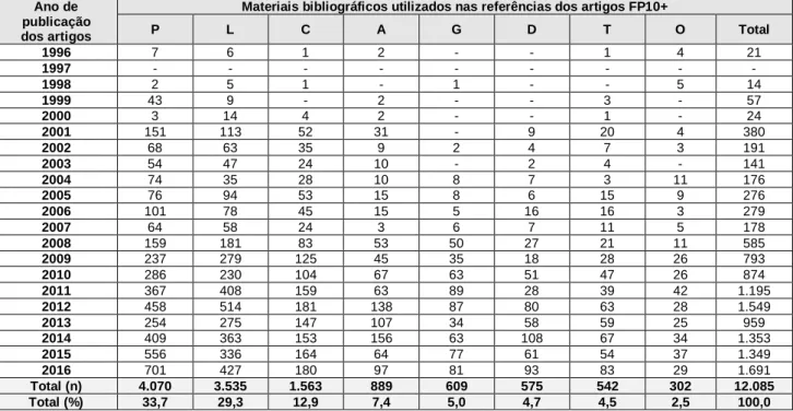 Tabela 5 - Diacronia da utilização dos diferentes tipos de materiais bibliográficos referenciados nos  artigos FP10+