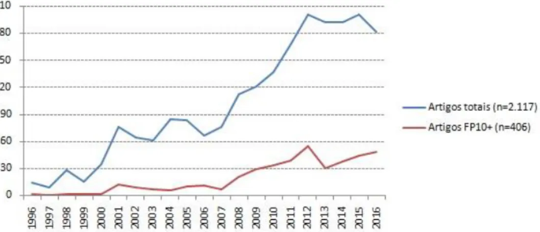 Gráfico 1 - Evolução diacrônica dos artigos FP10+ em relação ao total de artigos publicados (Fonte: Dados  da pesquisa)