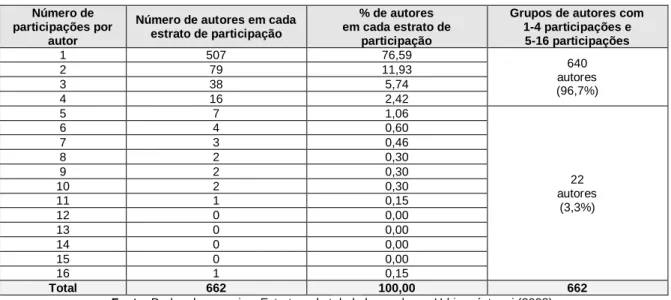 Tabela 3 - Participação dos pesquisadores no conjunto completo de autores e coautores (contagem  completa)