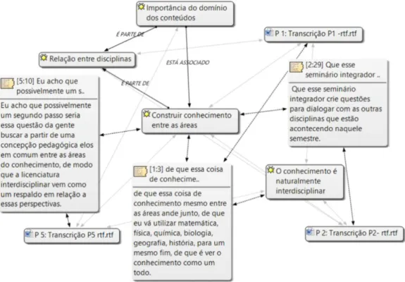 Figura 10: Construir conhecimento entre as áreas.