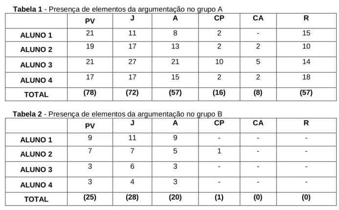 Tabela 1 - Presença de elementos da argumentação no grupo A 