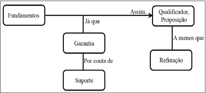 Figura 1 – Modelo de Toulmin (2003, p. 97). 