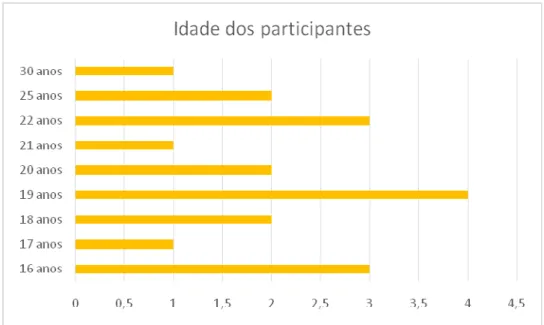 Gráfico 1 – Idade dos participantes do projeto versus quantidade de alunos. 