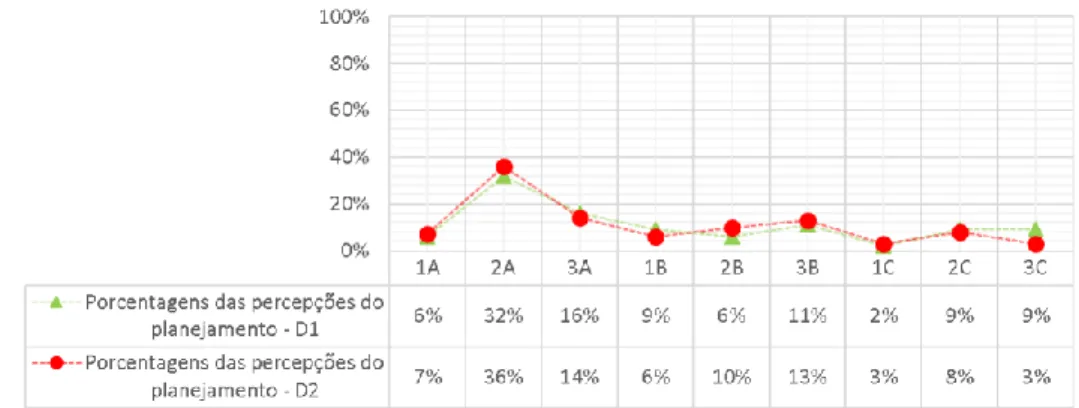Figura 3 – Gráfico das percepções do planejamento da aula experimental da D1 e da D2 