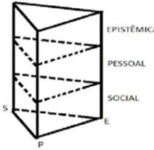 Figura 1 – Triângulo didático-pedagógico (extraído de Arruda &amp; Passos, 2017, p. 100) 