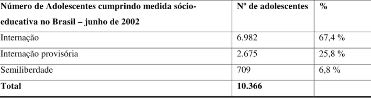 Tabela 03 - Número de Adolescente cumprindo medida sócio-educativa no Brasil –  junho de 2002