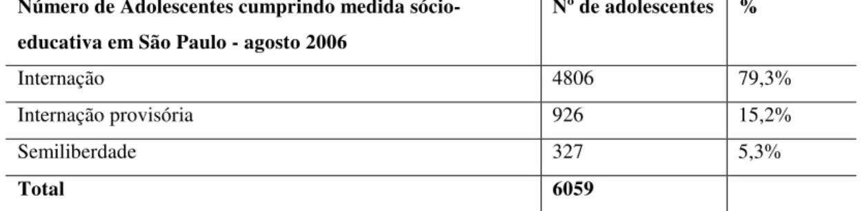 Tabela 06 - Número de Adolescentes cumprindo medida sócio-educativa no Estado de  São Paulo - agosto de 2006 