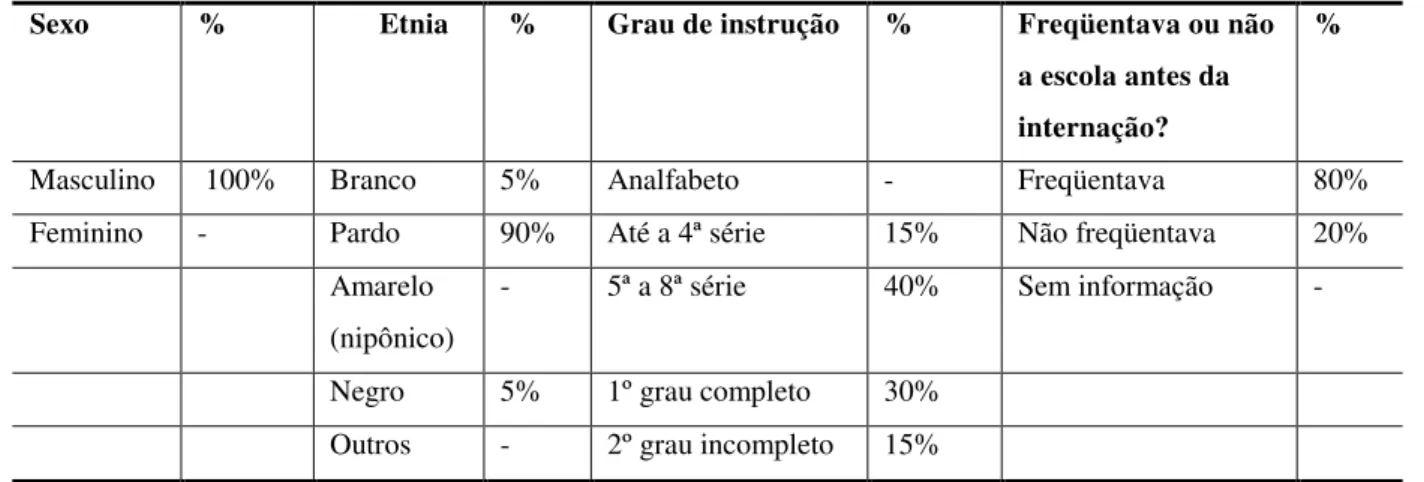 Tabela 08 - Distribuição em porcentagem de características sociais dos adolescentes  entrevistados 