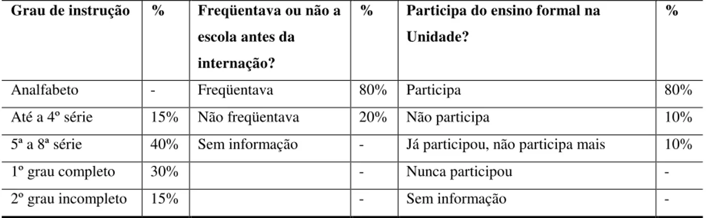 Tabela 09 - Escolaridade, freqüência escolar e ensino formal na Unidade, informados  pelos adolescentes entrevistados 