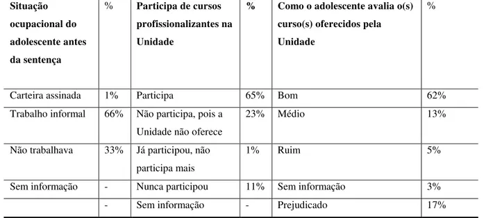 Tabela 10 - Situação ocupacional antes da sentença, participação e avaliação acerca  dos cursos profissionalizantes 