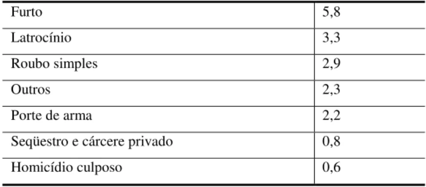 Gráfico 1: Categorias de delitos 