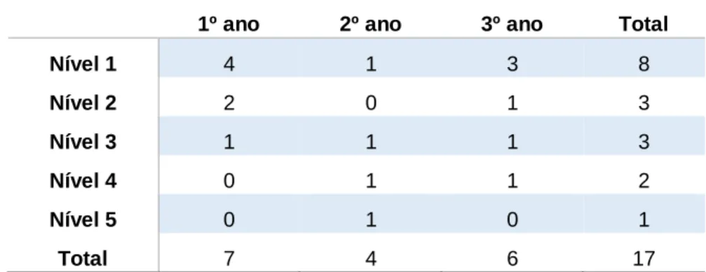 Tabela  1.  Número  de  estudantes  que  realizaram  e  não  realizaram  os  desenhos  com  textos  explicativos, organizados por ano escolar e níveis segundo a proposta de Köse (2008)