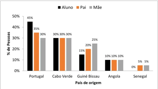 Gráfico 1 – País de origem dos alunos e de seus pais. 