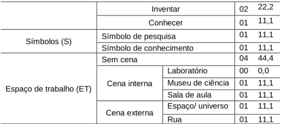 Tabela 10 - Exemplos dos principais tipos de cientistas. 