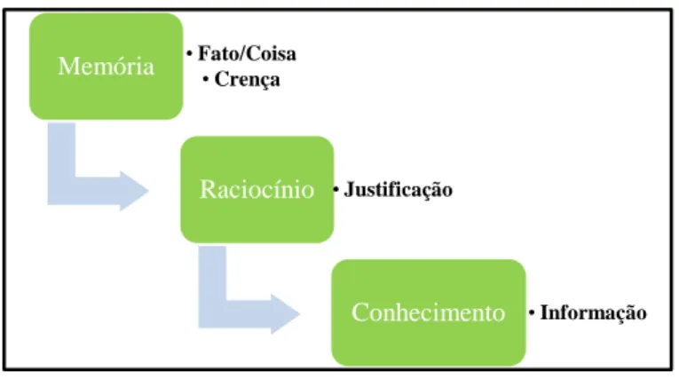 Figura 1: Representação do conhecimento 