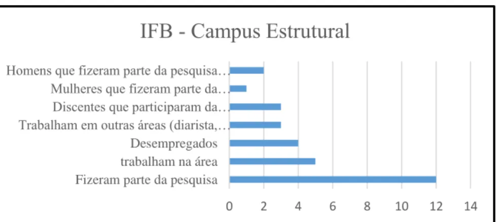Gráfico 1: Informações sobre os participantes da pesquisa