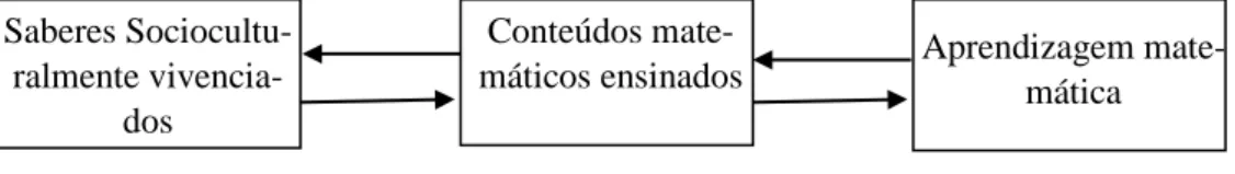 Figura 6: Descritor da aprendizagem contextualizada socioculturalmente  