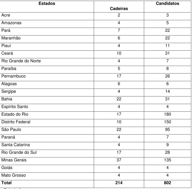 Tabela 3 - Número de cadeiras e candidatos à Assembléia Nacional Constituinte (por Estados da Federação)